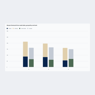 Stacked bar chart