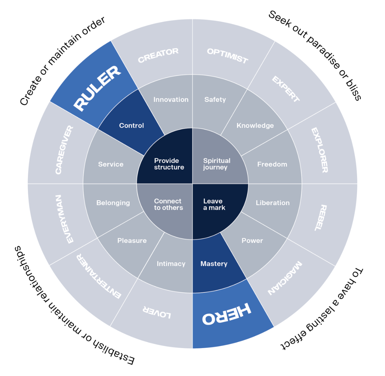 The 12 Brand Archetypes