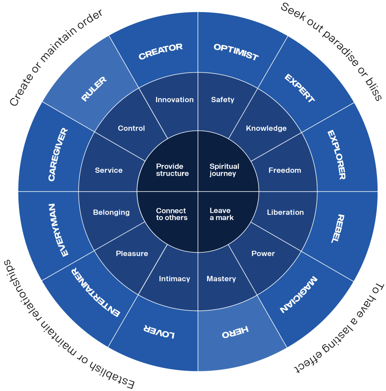 The 12 Brand Archetypes