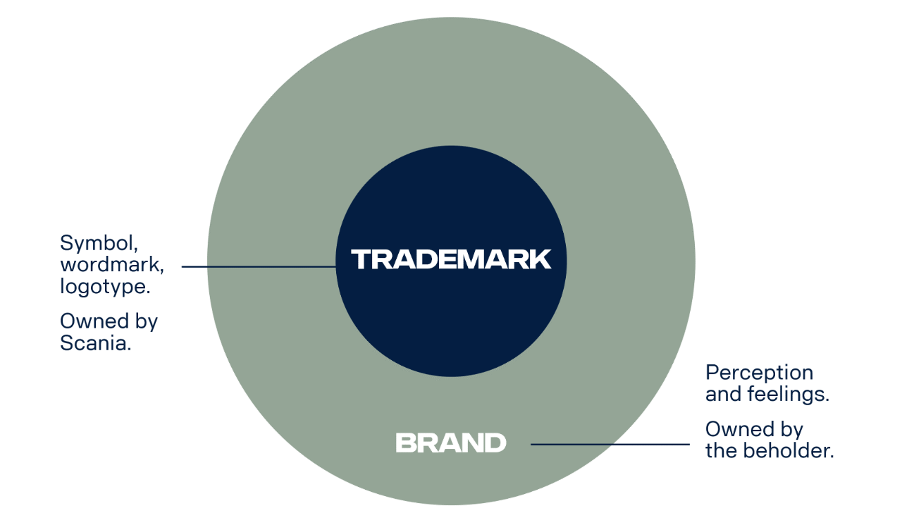 Difference brand vs trademark