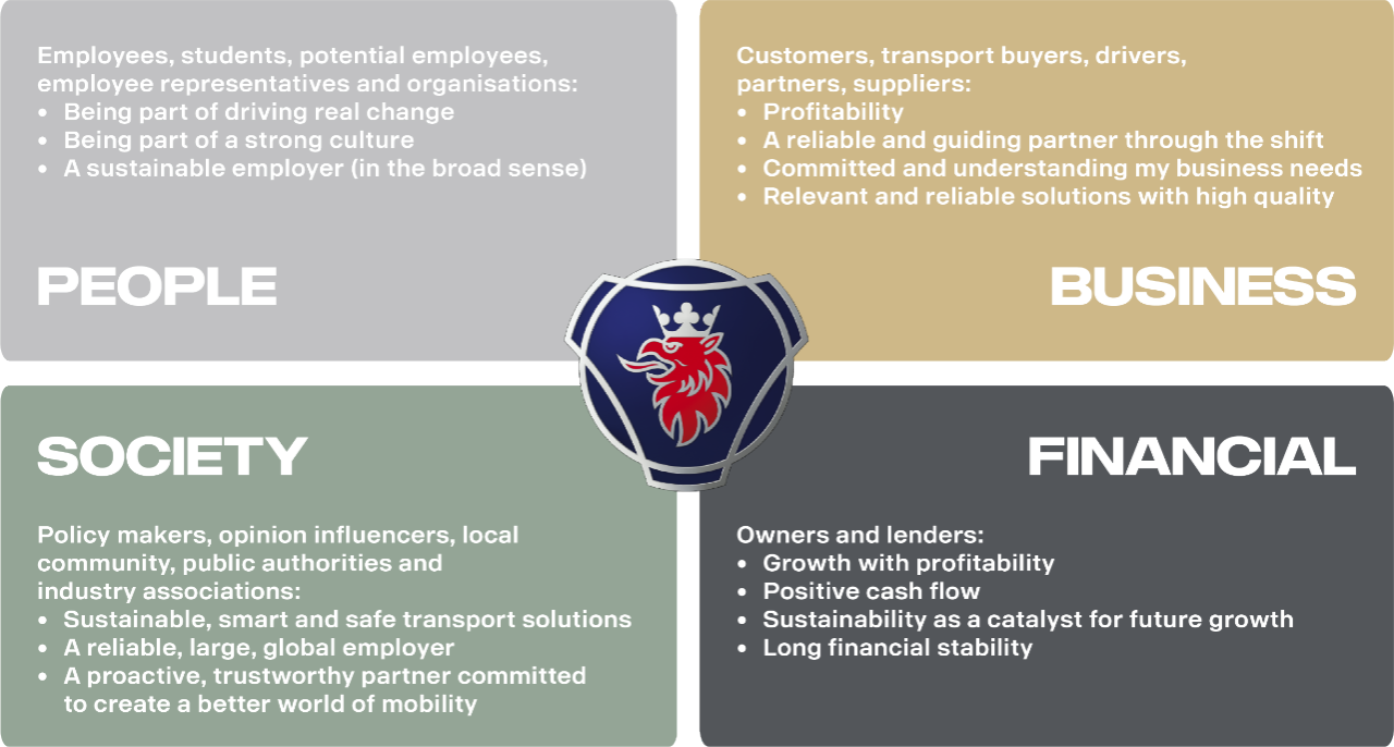 Scania's stakeholder model