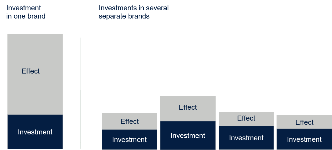 Cost graph for several brands