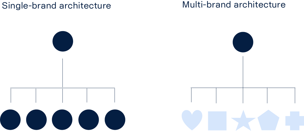 Multi-brand architecture