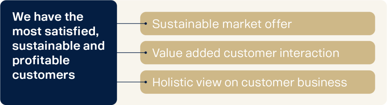 Corporate objectives