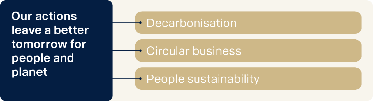 Corporate objectives