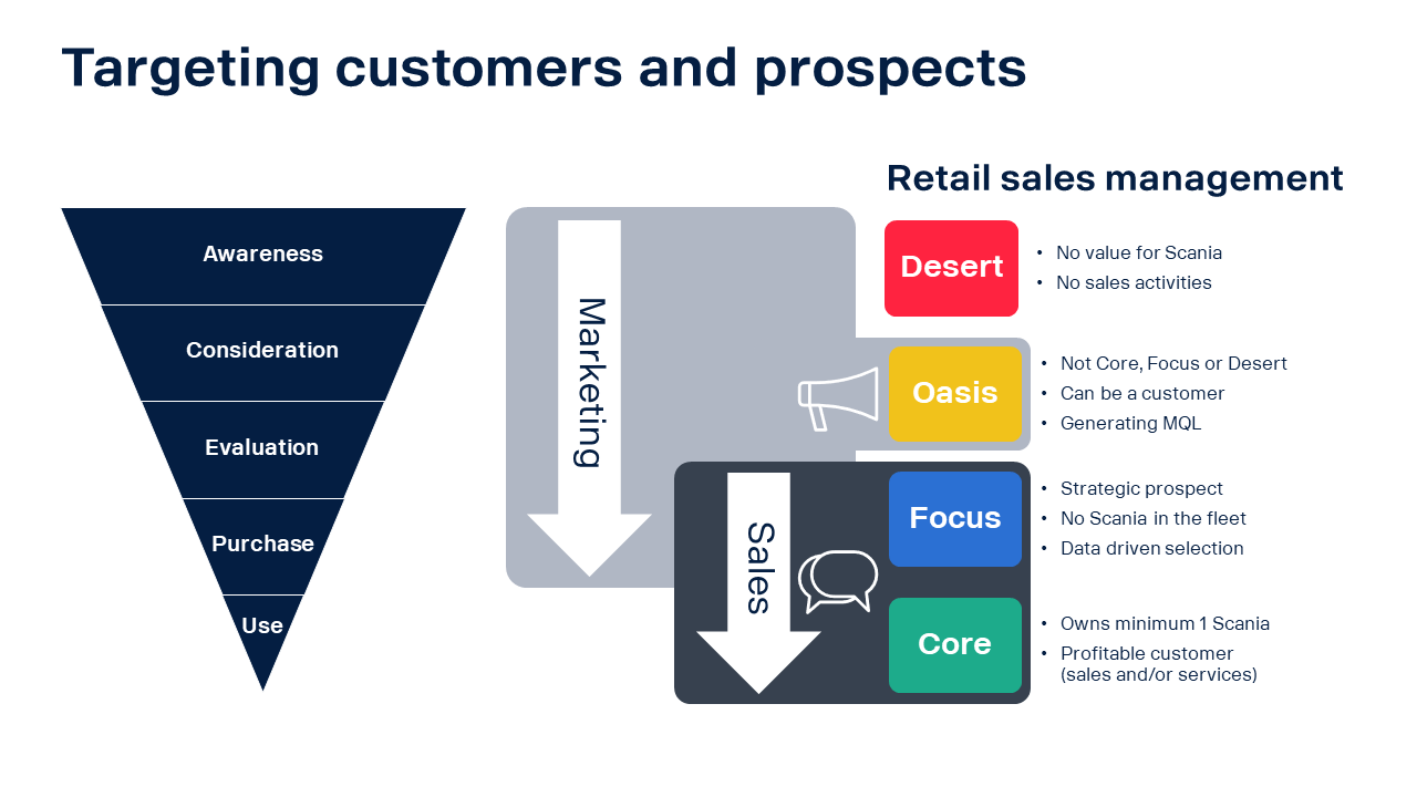 Retail sales management