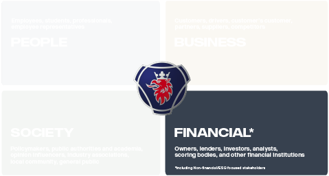 Stakeholder model