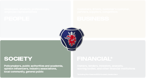 Stakeholder model